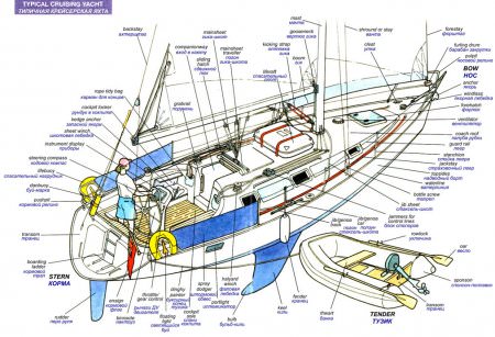 Устройство парусной яхты
