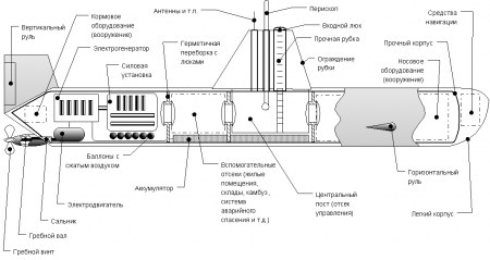 Устройство подводной лодки: отличия