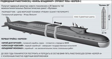 Подводные лодки проекта 955 Борей